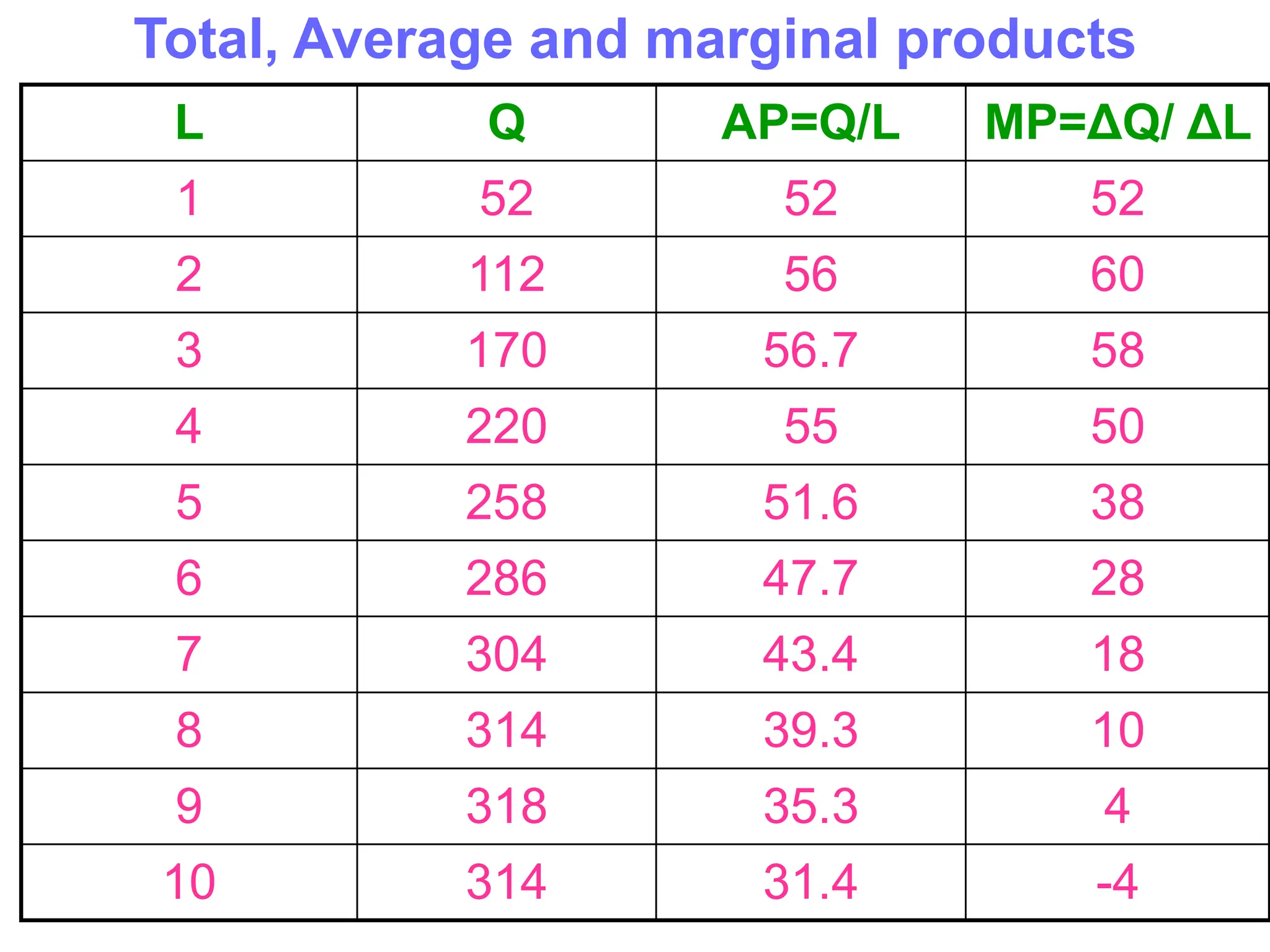 Total, Average and marginal products
L Q AP=Q/L MP=ΔQ/ ΔL
1 52 52 52
2 112 56 60
3 170 56.7 58
4 220 55 50
5 258 51.6 38
6 286 47.7 28
7 304 43.4 18
8 314 39.3 10
9 318 35.3 4
10 314 31.4 -4
 