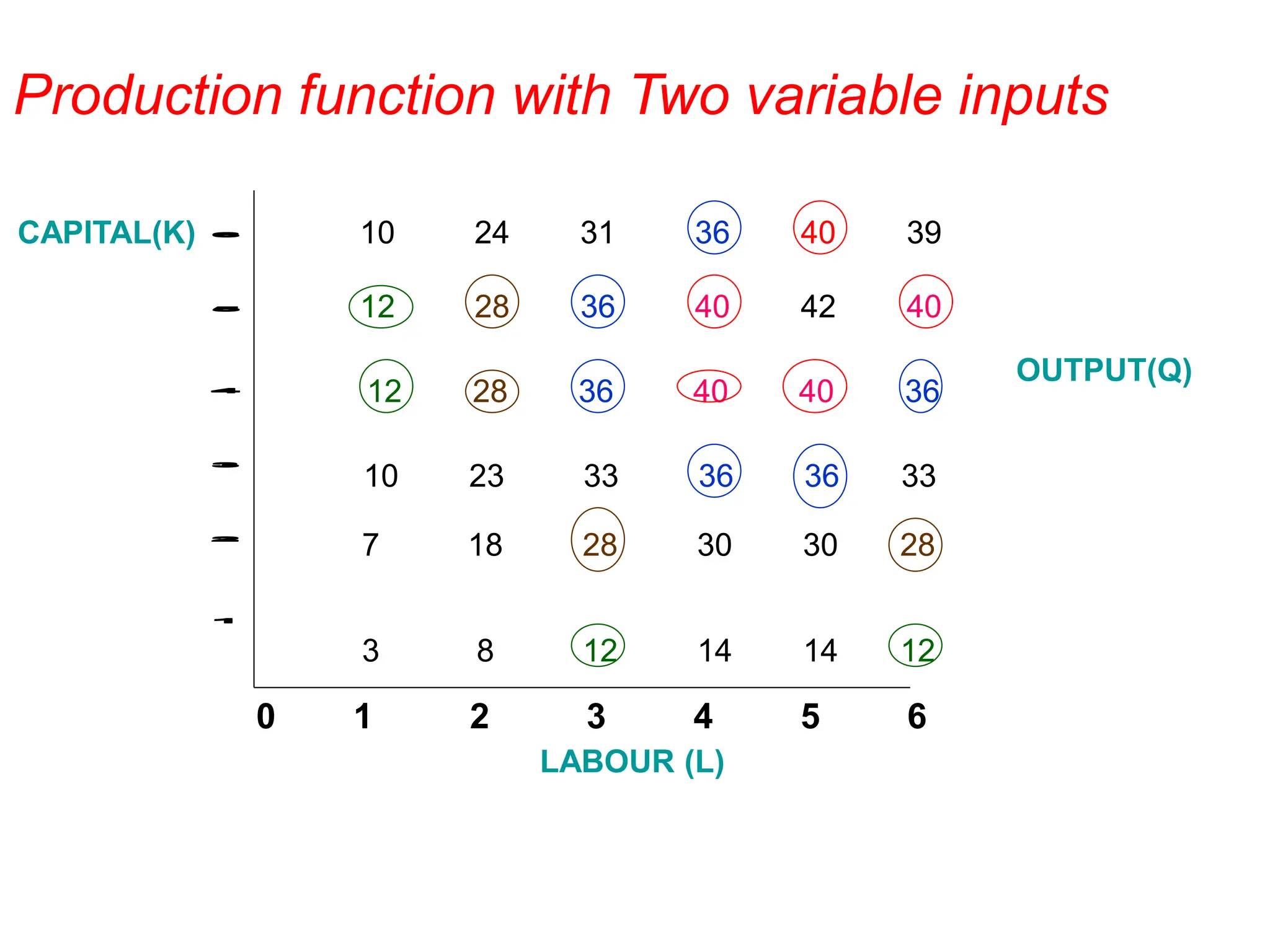 Production function with Two variable inputs
0 1 2 3 4 5 6
3 8 12 14 14 12
7 18 28 30 30 28
10 23 33 36 36 33
12 28 36 40 40 36
12 28 36 40 42 40
10 24 31 36 40 39
LABOUR (L)
CAPITAL(K)
OUTPUT(Q)
 