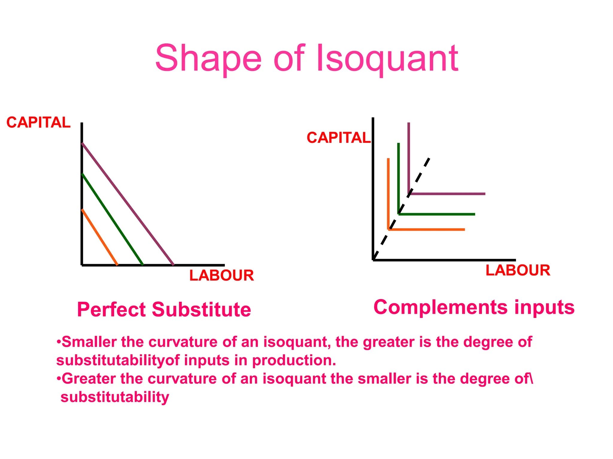 Shape of Isoquant
LABOUR
CAPITAL
Perfect Substitute Complements inputs
•Smaller the curvature of an isoquant, the greater is the degree of
substitutabilityof inputs in production.
•Greater the curvature of an isoquant the smaller is the degree of
substitutability
LABOUR
CAPITAL
 
