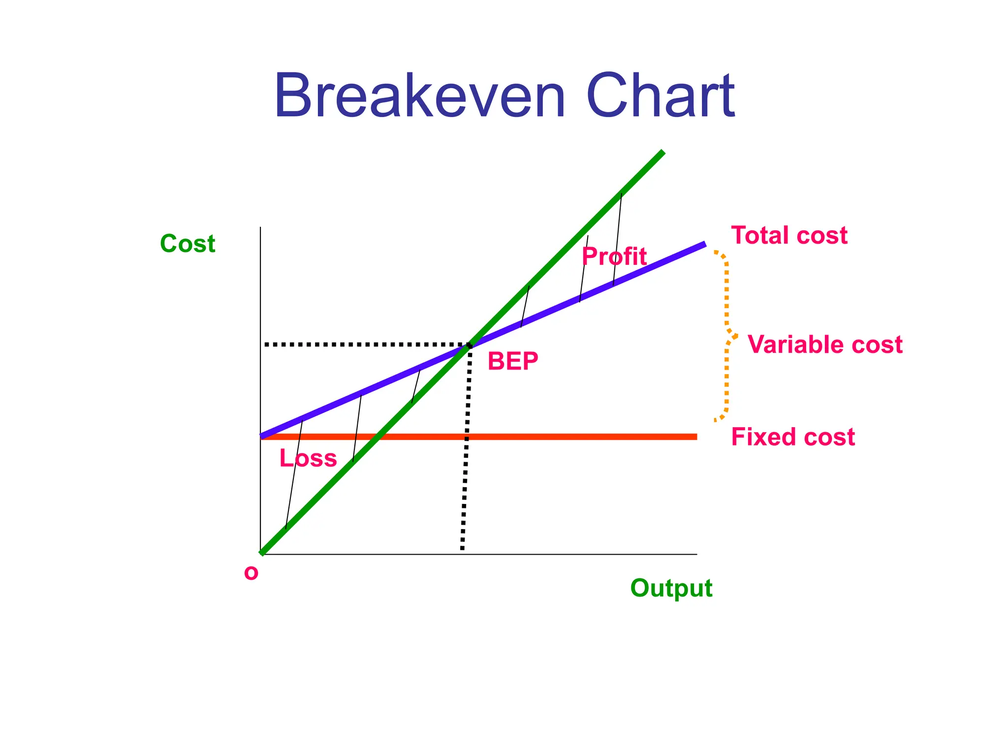 Breakeven Chart
o
Fixed cost
Total cost
Variable cost
BEP
Loss
Profit
Output
Cost
 