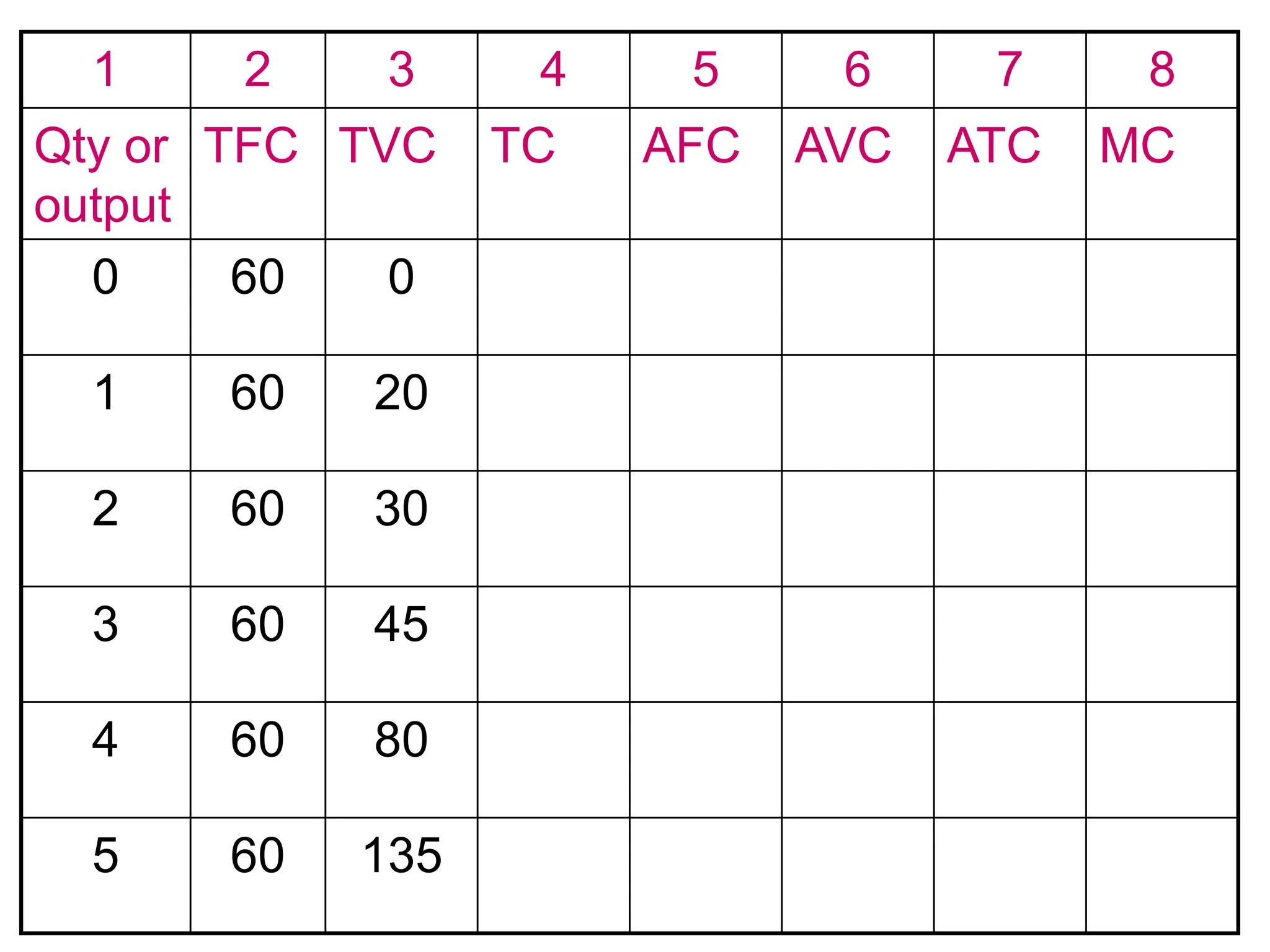 1 2 3 4 5 6 7 8
Qty or
output
TFC TVC TC AFC AVC ATC MC
0 60 0
1 60 20
2 60 30
3 60 45
4 60 80
5 60 135
 