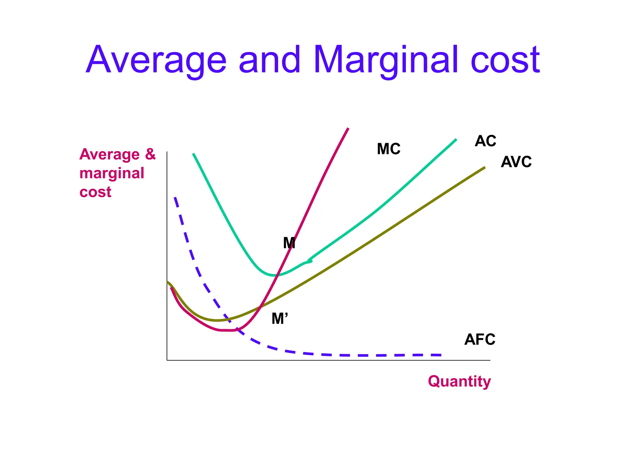 Average and Marginal cost
MC
AC
AVC
AFC
Quantity
Average &
marginal
cost
M’
M
 