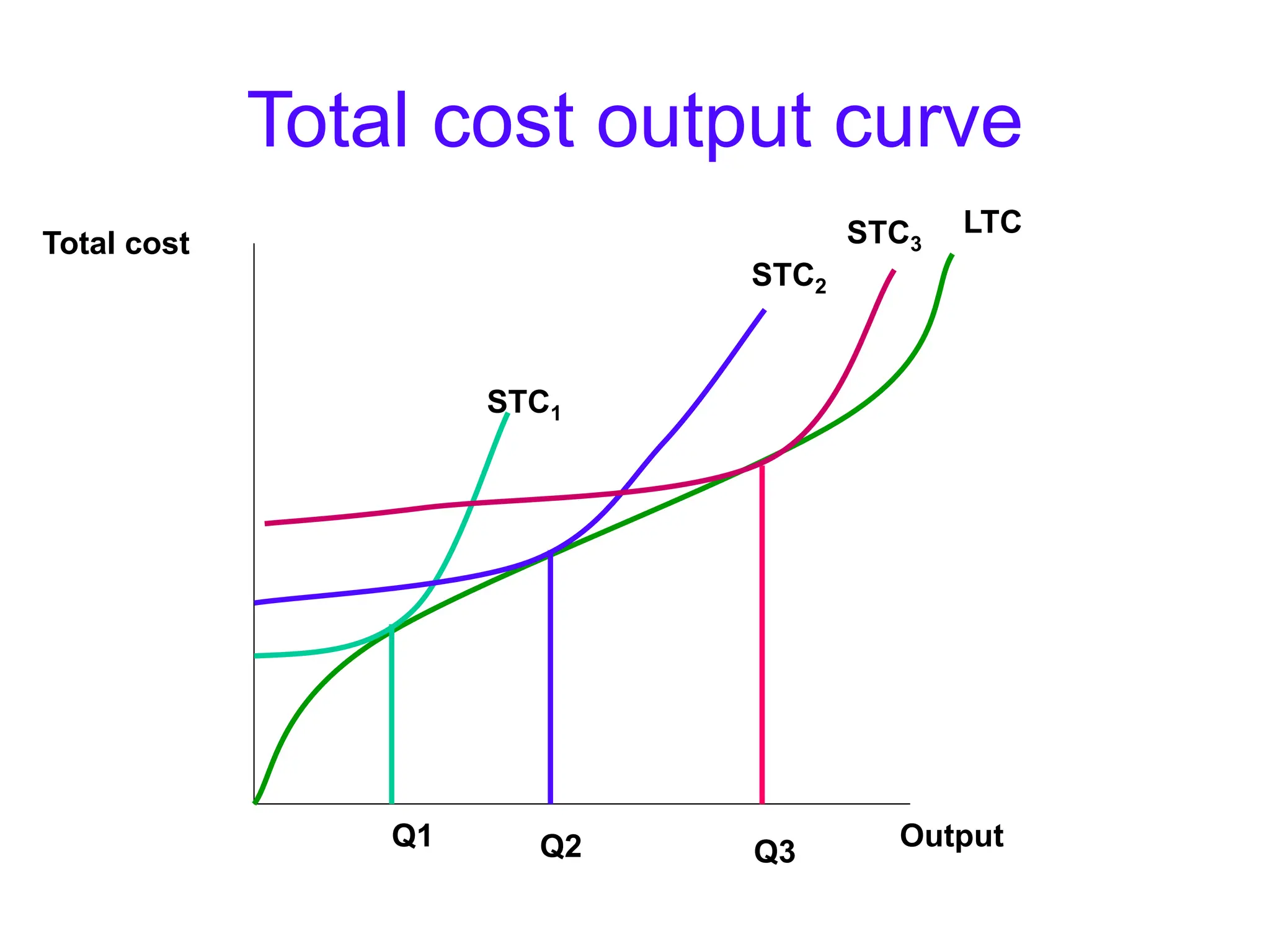 Total cost output curve
Output
Total cost
LTC
STC3
STC2
STC1
Q1 Q2 Q3
 
