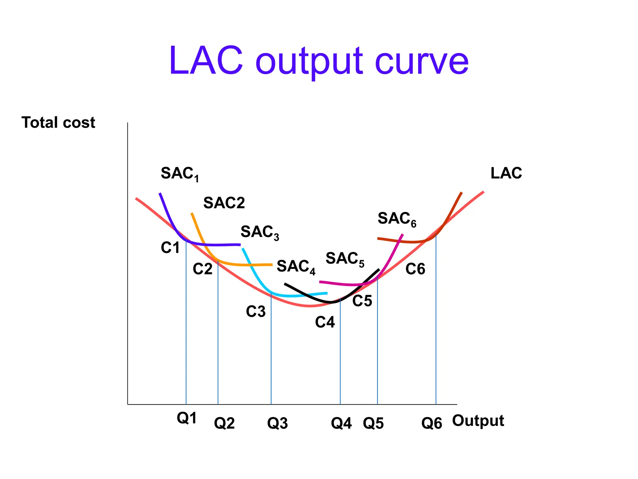 LAC output curve
Output
Total cost
LAC
SAC3
SAC1
Q1 Q2 Q3
SAC2
SAC4
SAC5
SAC6
Q4 Q6
Q5
C1
C2
C3
C4
C5
C6
 
