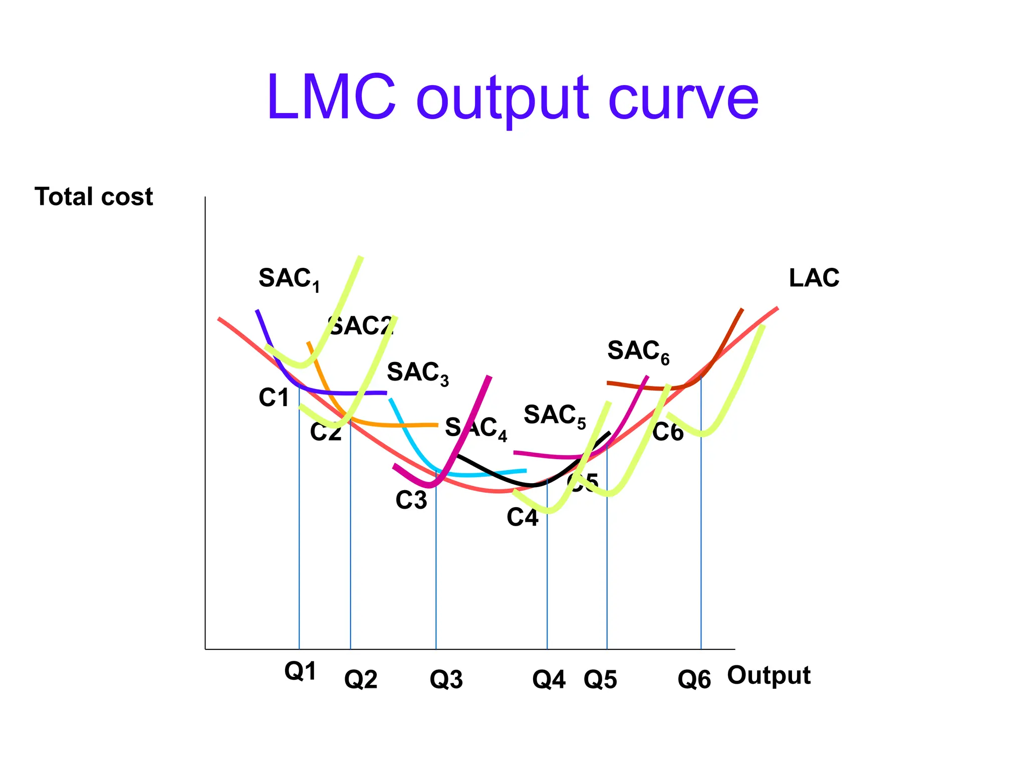 LMC output curve
Output
Total cost
LAC
SAC3
SAC1
Q1 Q2 Q3
SAC2
SAC4
SAC5
SAC6
Q4 Q6
Q5
C1
C2
C3
C4
C5
C6
 