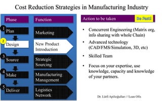 Marketing
New Product
Introduction
Strategic
Sourcing
Manufacturing
Management
Logistics
Network
Plan
Design
Source
Make
Deliver
Phase Function
Cost Reduction Strategies in Manufacturing Industry
Action to be taken
1
2
3
4
5
• Concurrent Engineering (Matrix org,
info sharing with whole Chain)
• Advanced technology
(CAD/FMS/Simulation, 3D, etc)
• Skilled Team
• Focus on your expertise, use
knowledge, capacity and knowledge
of your partners.
Dr. Lütfi Apilioğulları // Lean Ofis
 