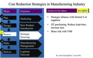 Marketing
New Product
Introduction
Strategic
Sourcing
Manufacturing
Management
Logistics
Network
Plan
Design
Source
Make
Deliver
Phase Function
Cost Reduction Strategies in Manufacturing Industry
Action to be taken
1
2
3
4
5
• Strategic alliance with limited # of
suppliers
• JIT purchasing. Reduce lead-time,
increase turn
• Share risk with VMI
Dr. Lütfi Apilioğulları // Lean Ofis
 