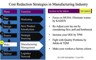 Marketing
New Product
Introduction
Strategic
Sourcing
Manufacturing
Management
Logistics
Network
Plan
Design
Source
Make
Deliver
Phase Function
Cost Reduction Strategies in Manufacturing Industry
Action to be taken
1
2
3
4
5
• Focus on MUDA: Eliminate wastes
by KAIZEN
• Re-Adjust your lay-out by
considering flow, pull and bottleneck
• Increase your OEE by TPM
• Fight with Quality Problems by
Jidoka & TQM
• Make your workers a factory citizen
Dr. Lütfi Apilioğulları // Lean Ofis
 