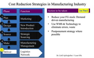 Marketing
New Product
Introduction
Strategic
Sourcing
Manufacturing
Management
Logistics
Network
Plan
Design
Source
Make
Deliver
Phase Function
Cost Reduction Strategies in Manufacturing Industry
Action to be taken
1
2
3
4
5
• Reduce your FG stock: Demand
driven manufacturing
• Use WMS & Technology to
eliminate errors, waste
• Postponement strategy where
possible
Dr. Lütfi Apilioğulları // Lean Ofis
 