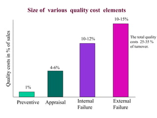 FICCI CE
Size of various quality cost elements
Preventive
1%
Appraisal
4-6%
Internal
Failure
10-12%
External
Failure
10-15...
