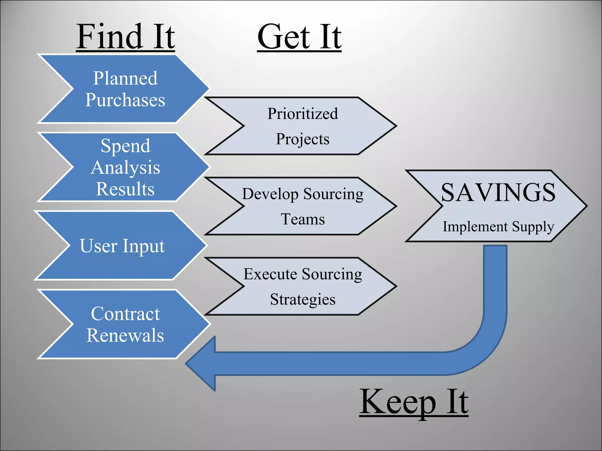Find It Planned Purchases Spend Analysis Results Contract Renewals Prioritized Projects SAVINGS Implement Supply User Input Develop Sourcing Teams Execute Sourcing Strategies Get It Keep It 