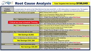 Root Cause Analysis Total Targeted Net Savings $198,649
Problem
Statement
Processes Why 1 ? Fill Process is not capable Why 2 ? Because waste is rampant
Why 3 ? Lots of Transportation, Waiting, Motion, Over-processing exist
Why 4 ? Because the Process is designed that way
Why 5 ? Proper Process Design is not part of our culture Root Cause
Why 1 ? Upstream Process is slow Why 2 ? One person is burdened with most of the Technical Work
Why 3 ? No one else can do the bulk of the Technical Work
Why 4 ? They are not trained to do the Technical Work
Why 5 ? No Training based on Process Needs has been done Root Cause
Why 1 ? Orics Changeover Process is slow Why 2 ? The process was not desinged for speed, accuracy, and safety
Why 3 ? We did not know how to design the CO Process for speed
Why 4 ? We were not trained in Process Design
Why 5 ? Proper Process Design is not part of our culture Root Cause
Machines (equipment) Why 1 ? Orics break down too often Why 2 ? Because breakdowns can not be prevented
Why 3 ? We are unable to anticipate breakdowns
Why 4 ? We do not have a method to predict failure
Why 5 ? Predictive Maintenance is not part of our Operational Strategy Root Cause
Why 1 ? All Machines not effectively utilized Why 2 ? Because Changeover is time consuming
Why 3 ? Too much waste in process
Why 4 ? The CO process was not designed for rapid CO
Why 5 ? Proper Process Design is not part of our culture Root Cause
Layout Why 1 ? The layout compromises uptime Why 2 ? Because a great amount of transportation, motion, and congestion exist
Why 3 ? Things are at a distance from the point of use
Why 4 ? The Filling Cells were designed that way
Why 5 ? Proper Process Design is not part of our culture Root Cause
For several years, the uptime on the Filling Machines has been about 60%, or 38% below where it is suppose to be. The negative
annual fiscal impact is around $429,891, including several hours per day per person in unplanned man hours and downtime.
Net Savings $161,384
Net Savings $40,000
Net Savings $4,862
Critical we must schedule Training
 