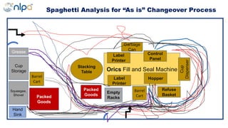 Spaghetti Analysis for “As is” Changeover Process
Orics Fill and Seal Machine
Cup
Storage
Grease
Packed
Goods
Empty
Racks
Stacking
Table
Hopper
Cup
Dispenser
Control
Panel
Label
Printer
Packed
Goods
Label
Printer
Refuse
Basket
Squeegee,
Shovel
Hand
Sink
Garbage
Can
Barrel
Cart
Barrel
Cart
 