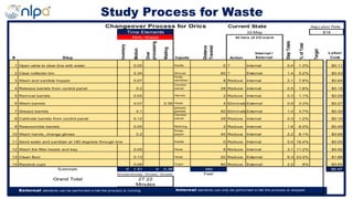 Study Process for Waste
Current State Avg.Labor Rate
# Step
Inventory
Motion
Over
processing
Waiting
Inputs
Distance
Traveled
Action
Internal /
External
StepTotals
%ofTotal
Target
Labor
Cost
1 Open valve to clear line with water 0.05 Kettle 0 ? Internal 0.4 1.3% $0.11
2 Clear collector bin 0.34 Shovel 60 ? External 1.4 5.2% $0.43
3 Wash and sanitize hopper 0.07
Water
hose,
sanitizer 8 Reduce Internal 2.1 7.8% $0.64
4 Release barrels from control panel 0.2
Control
panel 28 Reduce Internal 0.5 1.8% $0.15
5 Remove barrels 0.05 Hands 2 Reduce Internal 0.3 1.1% $0.09
6 Wash barrels 0.07 0.38 Hose 4 Eliminate External 0.9 3.3% $0.27
7 Grease barrels 0.1
Grade
grease,
grease 60 Eliminate External 1.0 3.7% $0.30
8 Calibrate barrels from control panel 0.12
Control
panel 28 Reduce Internal 0.3 1.2% $0.10
9 Reassemble barrels 0.05 Nothing 2 Reduce Internal 1.6 6.0% $0.49
10 Wash hands, change gloves 0.2
Gloves.
Soap,
paper 40 Reduce Internal 2.2 8.1% $0.66
11 Send water and sanitizer at 180 degrees through line Kettle 0 Reduce Internal 5.0 18.4% $0.00
12 Wash the filler heads and tray 0.05 Hose 8 Reduce Internal 3.1 11.2% $0.92
13 Clean floor 0.13 Hose 20 Reduce External 6.3 23.0% $1.88
14 Restock cups 0.08 Cups 80 Reduce External 2.2 8% $0.65
Subtotals 0 1.51 0 0.38 340 $6.67
M inutes M inutes M inutes M inutes Feet
Grand Total
External elements can be performed w hile the process is running. Internal elements can only be performed w hile the process is stopped
Time Elements
Changeover Process for Orics
27.22
$1822-May
At time of CO event
Minutes
NVA- Waste
 