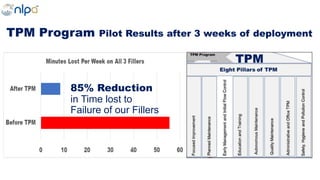 TPM Program Pilot Results after 3 weeks of deployment
85% Reduction
in Time lost to
Failure of our Fillers
 