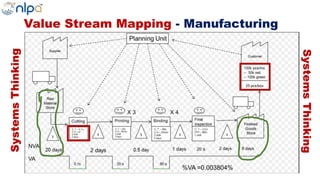Value Stream Mapping - Manufacturing
SystemsThinking
SystemsThinking
 