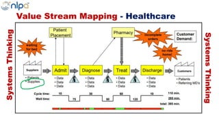 SystemsThinking
SystemsThinking
Value Stream Mapping - Healthcare
 