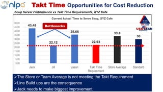 Soup Server Performance vs Takt Time Requirements, XYZ Cafe
The Store or Team Average is not meeting the Takt Requirement
Line Build ups are the consequence
Jack needs to make biggest improvement
Takt Time Opportunities for Cost Reduction
Bottlenecks
 
