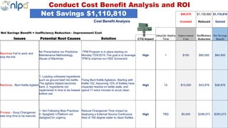 Conduct Cost Benefit Analysis and ROI
Net Savings $1,110,810 $49,070 $1,159,880 $1,110,810
Cost Benefit Analysis Invested Reduced Gained
Net Savings Benefit = Inefficiency Reduction - Improvement Cost
(days)to deploy
Time
Improvement
Cost
Inefficiency
Reduction
Net Savings
BenefitIssues Potential Root Causes Solution CTQ Impact
Machines Fail to work and
stop the line
No Preventative nor Predictive
Maintenance Methodology.
Abuse of Machines
TPM Program is in place starting on
Monday 7/24/2015. The goal is to leverage
TPM to improve our OEE Scorecard.
High 1 $100 $65,000 $64,900
Machines - Bent Kettle Agitator
1. Loading unthawed ingredients
such as ground beef into kettle.
The agitator bladed becomes
bent. 2. Ingredients not
replenished in time to be thawed
before use
Fixing Bent Kettle Agitators. Starting with
Kettle 102..Assuming 10% of Kettles have
impacted residue on kettle walls, and
spend 11 extra minutes to scrub clean
High 14 $15,000 $43,876 $28,876
Process - Soup Changeover
take long time to be execute
1. Not Following Best Practices
2. Spaghetti 3.Platform not
designed for urgency
Reduce Changeover Time impact by
deploying a External Source Continuous
feed of 190 degree water to clean Kettles
High TBD $5,000 $398,073 $393,073
 
