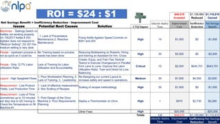 $49,070 $1,159,880 $1,110,810
Invested Reduced Gained
Net Savings Benefit = Inefficiency Reduction - Improvement Cost (days)to deploy
Time
Improvement
Cost
Inefficiency
Reduction
Net Savings
BenefitIssues Potential Root Causes Solution CTQ Impact
Machines - Settings Switch on
Kettles not working properly.
On 7/6/2017 Kettle # 203
Agitator does not respond to
"Medium Setting". On 201 the
medium setting is very slow
. 1. Lack of Preventative
Maintenance 2. Reactive
Maintenance
Fixing Kettle Agitator Speed Controls on
#201 and 203
High 14 $1,000 $0 -$1,000
People - Upstream process is
not as quick as it could be
No Training based on process
needs has been done
Reducing Multitasking on Roberto. Hiring
and training an Assistant for him. Cross
High 30 $3,000 $0 -$3,000
People - Only 12.7% Labor
Utilization Ratio
Lack of Training for Labor
Utilization and Accountability
Create, Equip, and Train Two Tactical
Teams to Execute Changeovers in Parallel
from Lane to Lane. Improve the Labor
Utilization Ratio. Train and Direct for Line
Balancing
Critical 10 $2,000 $645,701 $643,701
Layout - High Spaghetti Flows
1. Poor Workstation Planning, 2.
Lack of Training, 3. Leadership
Re-Designing our current Layout to
increase safety and speed in operations.
Medium 30 $1,500 $4,500 $3,000
Measurement - Lost Product
Yields, Lost Production Time
1. Lack of effective measurement
2. Non Scaling of Recipes
Scaling of recipes methodology High 30 $1,000 $0 -$1,000
Measurement - Loss of Time
(sometimes up to 10 minutes
per day) due to QC having to
Check the Temperature on fill
Machine #1
1. Poor Design of the Orics
Machine 2. Poor Requirements
Planning
Deploy a Thermometer on Orics High 1 $470 $2,730 $2,260
Other Fees High $20,000 -$20,000
Totals 130 $49,070 $1,159,880 $1,110,810
(days)to deploy
Time
Improvement
Cost
Inefficiency
Reduction
Net Savings
Benefit
ROI = $24 : $1
 