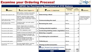 Examine your Ordering Process!
Suppliers Inputs, Tools, Triggers X's
Step
Process X's-(high level)
Responsible
for Step
# of
minutes
Customers
Inventory staff, production staff
MRP systems, inventory count sheets,
re-order points, par levels, kanbans
1 Determining a Need
Michael, Cindy,
Jason 18
Whole sale accounts, Inventory
staff, production staff
BOM file, requisition sheets, kanban
cards, inventory management system,
purchase orders, email system, internet
connection
2 Communicating the need Cindy 10
Whole sale accounts, Inventory
staff, production staff
Prioritizing matrix, rush order system,
purchase order 3 Reviewing the need Michael 15
Procurement staff, vendors
Vendor categorization and selection
matrix, vendor scorecard, email system,
Goggle, internet connection 4 Finding potential suppliers Michael 65
Procurement staff, vendors
RFP, RFQ, Negotiation matrix.
5 Conducting bidding and/or negotiation Michael 60
Procurement staff, vendors
Supplier scorecard and selection matrix
6 Selecting a supplier Michael 45
Procurement staff, vendors
Contract management template, risk
management matrix, purchase orders,
email system 7 Formalizing the commitment Michael 45
Procurement staff, vendors
Contract management template,
document storage system, follow-up
checklist, email system, internet
connection 8 Following up Michael 15
Procurement Staff, Account
payable staff
Accounts payable platform, receiving
technology, MRP, email system 9 Closing out the transaction Janice 8
Output - Receipt of raw materials to produce
bread to be consumed by the public. Minutes 281
END Hours 4.7
SIPOC for Purchasing Department at XYZ Bakery
1. Manufacturing process
2. Warehouse operations
process 3. Wholesale
accounts 4. Public
 