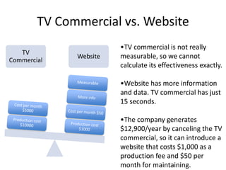 TV Commercial vs. Website
TV
Commercial
Website
•TV commercial is not really
measurable, so we cannot
calculate its effectiveness exactly.
•Website has more information
and data. TV commercial has just
15 seconds.
•The company generates
$12,900/year by canceling the TV
commercial, so it can introduce a
website that costs $1,000 as a
production fee and $50 per
month for maintaining.
 