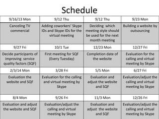 Schedule
9/16/13 Mon 9/12 Thu 9/12 Thu 9/23 Mon
Canceling TV
commercial
Adding coworkers’ Skype
IDs and Skype IDs for the
virtual meeting
Deciding which
meeting style should
be used for the next
month meeting
Building a website by
outsourcing
9/27 Fri 10/1 Tue 12/23 Mon 12/27 Fri
Decide participants of
improving service
quality factors (SQF)
First meeting for SQF
(Every Tuesday)
Completion date of
the website
Evaluation for the
calling and virtual
meeting by Skype
2/3/14 Mon 3/28 Fri 5/5 Mon 6/27 Fri
Evaluation the
website and SQF
Evaluation for the calling
and virtual meeting by
Skype
Evaluation and
adjust the website
and SQF
Evaluation/adjust the
calling and virtual
meeting by Skype
8/4 Mon 9/26 Fri 11/3 Mon 12/26 Fri
Evaluation and adjust
the website and SQF
Evaluation/adjust the
calling and virtual
meeting by Skype
Evaluation and
adjust the website
and SQF
Evaluation/adjust the
calling and virtual
meeting by Skype
 