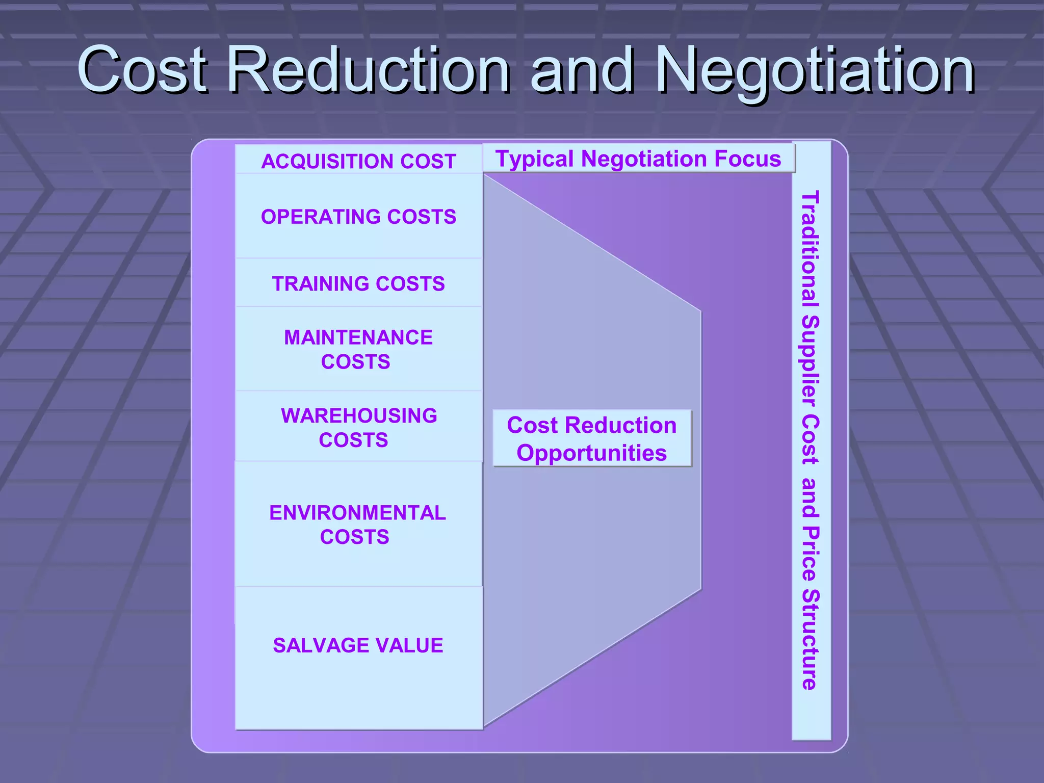 Cost Reduction and Negotiation
ACQUISITION COST

Typical Negotiation Focus

TRAINING COSTS
MAINTENANCE
COSTS
WAREHOUSING
COSTS
ENVIRONMENTAL
COSTS

SALVAGE VALUE

Cost Reduction
Opportunities

Traditional Supplier Cost and Price Structure
Traditional Supplier Cost and Price Structure

OPERATING COSTS

 