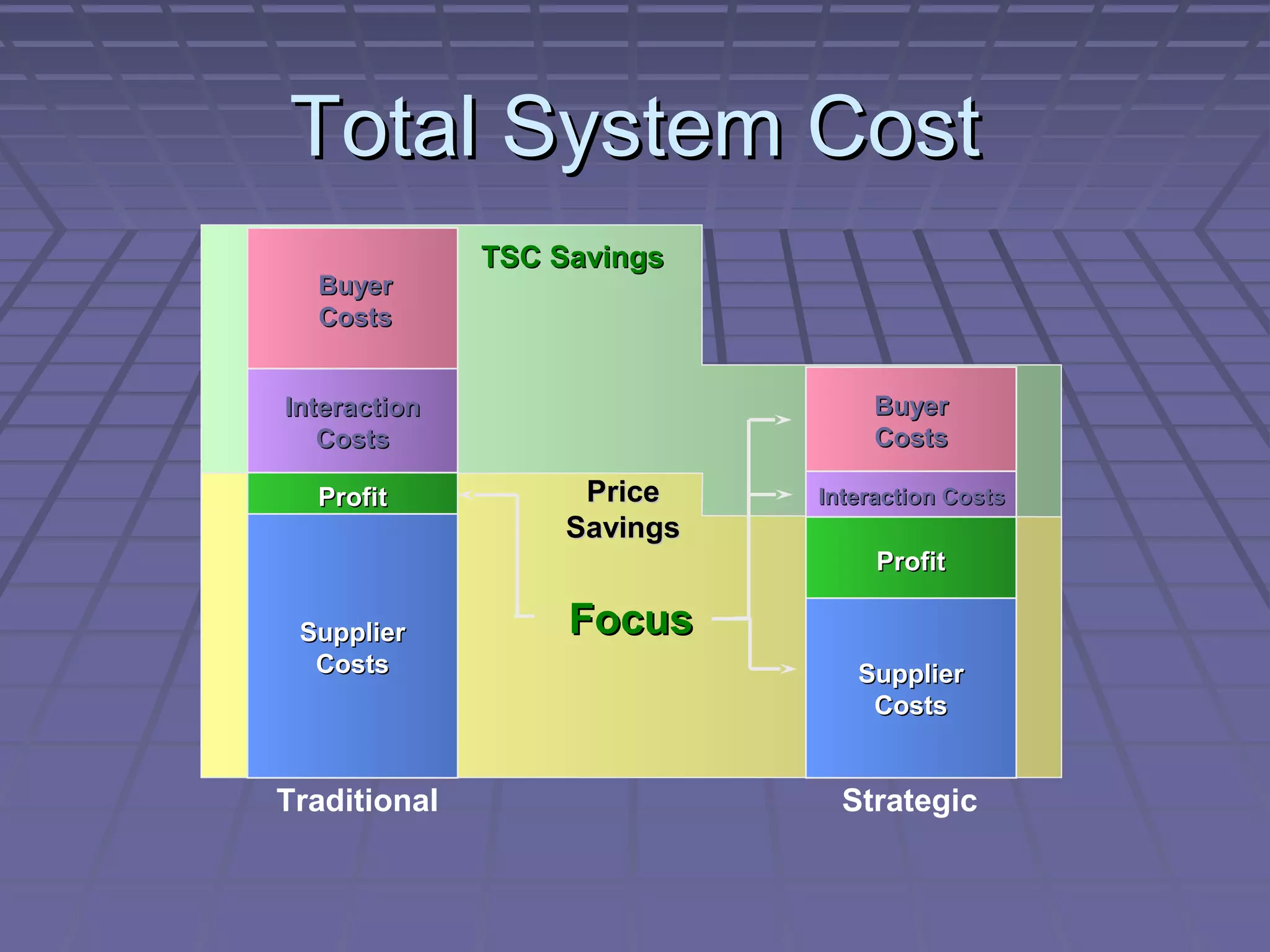 Total System Cost
Buyer
Costs

TSC Savings

Buyer
Costs

Interaction
Costs
Profit

Price
Savings

Interaction Costs

Profit
Supplier
Costs

Traditional

Focus
Supplier
Costs

Strategic

 