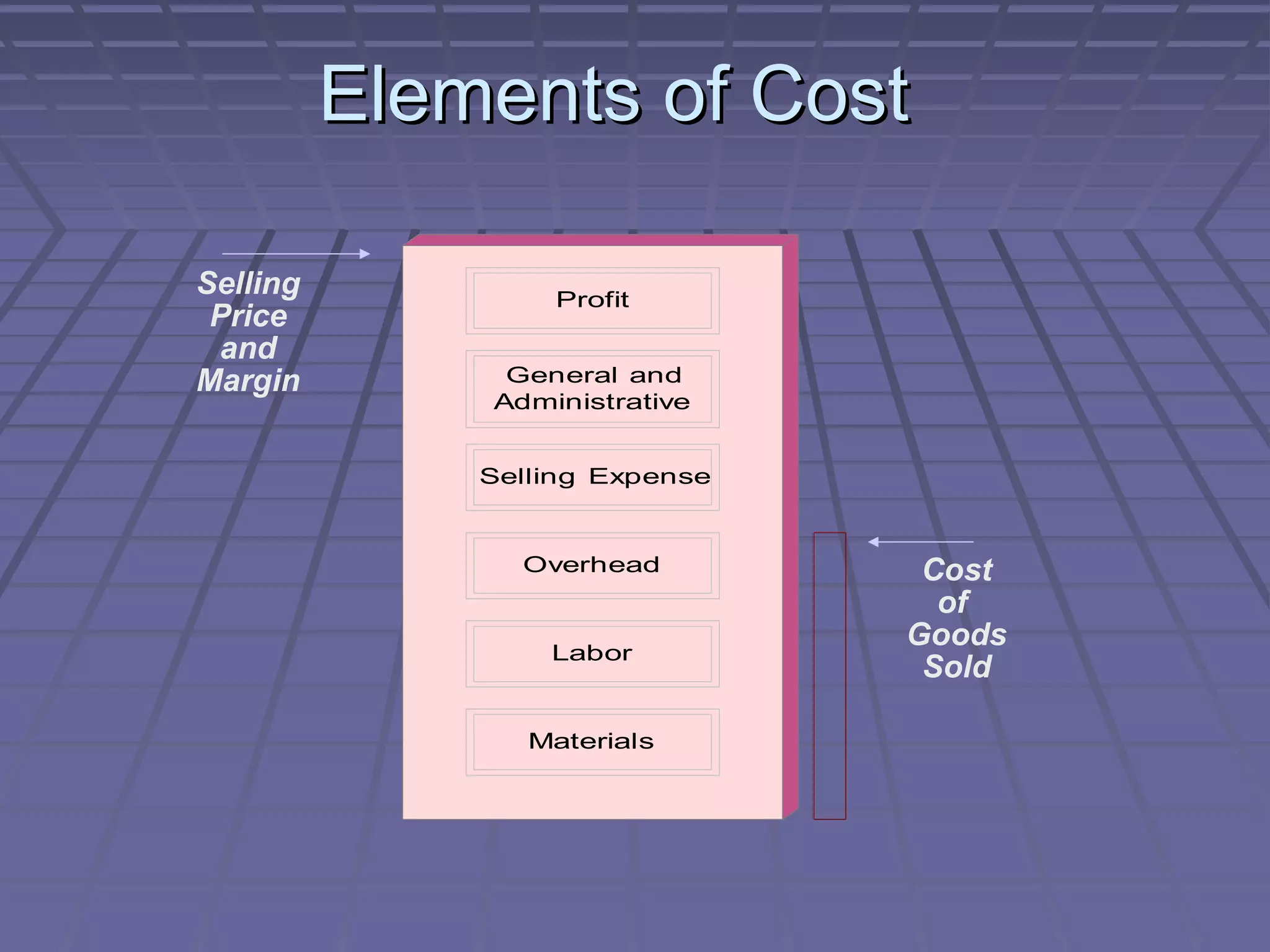Elements of Cost
Selling
Price
and
Margin

Profit
General and
Administrative
Selling Expense

Overhead

Labor

Materials

Cost
of
Goods
Sold

 