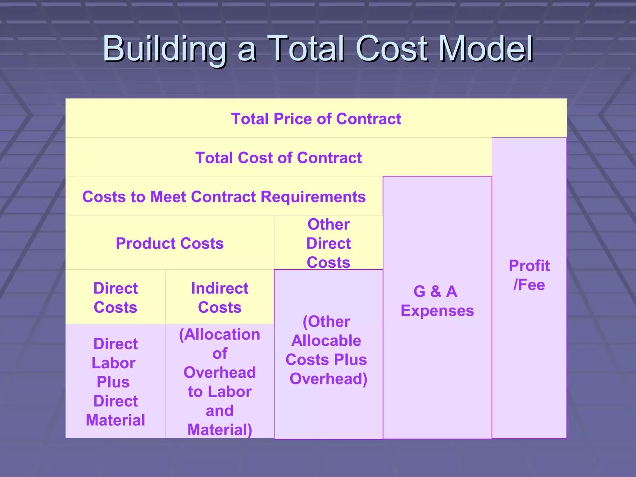 Building a Total Cost Model
Total Price of Contract
Total Cost of Contract
Costs to Meet Contract Requirements
Product Costs
Direct
Costs

Indirect
Costs

Direct
Labor
Plus
Direct
Material

(Allocation
of
Overhead
to Labor
and
Material)

Other
Direct
Costs

(Other
Allocable
Costs Plus
Overhead)

G&A
Expenses

Profit
/Fee

 