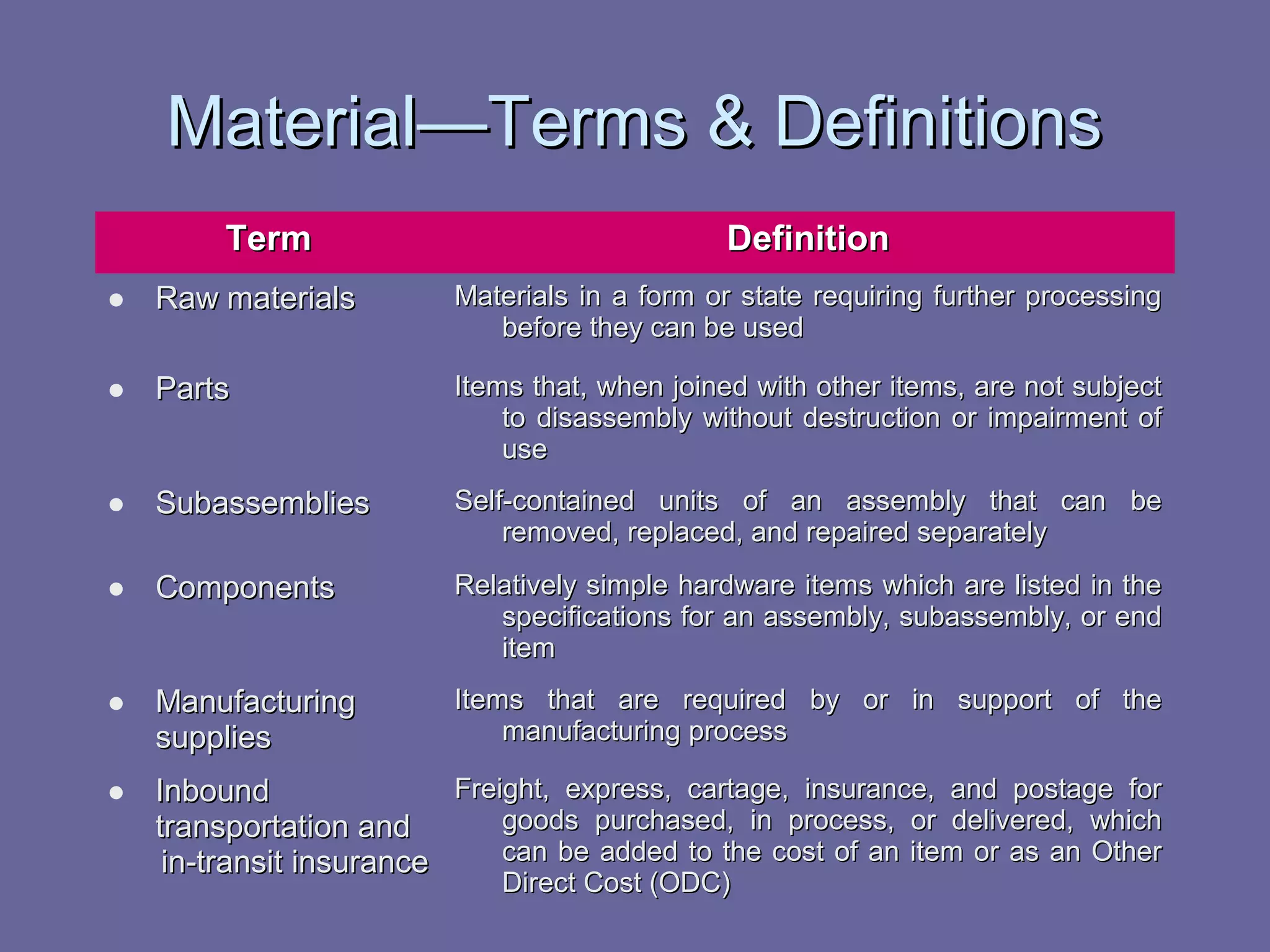 Material—Terms & Definitions
Term

Definition

• Raw materials

Materials in a form or state requiring further processing
before they can be used

• Parts

Items that, when joined with other items, are not subject
to disassembly without destruction or impairment of
use

• Subassemblies

Self-contained units of an assembly that can be
removed, replaced, and repaired separately

• Components

Relatively simple hardware items which are listed in the
specifications for an assembly, subassembly, or end
item

• Manufacturing

Items that are required by or in support of the
manufacturing process

supplies

• Inbound

Freight, express, cartage, insurance, and postage for
goods purchased, in process, or delivered, which
transportation and
can be added to the cost of an item or as an Other
in-transit insurance
Direct Cost (ODC)

 