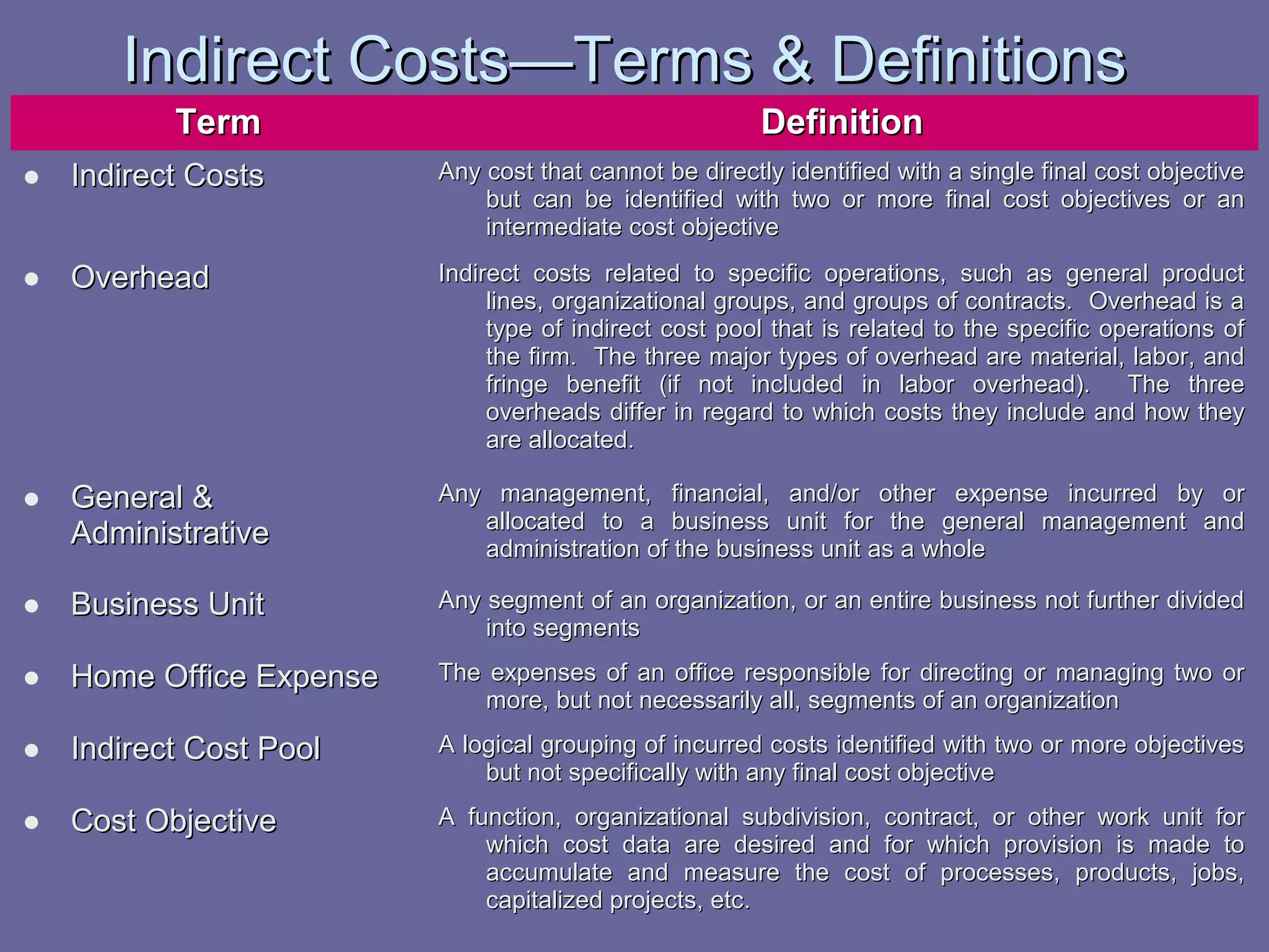 Indirect Costs—Terms & Definitions
Term

Definition

• Indirect Costs

Any cost that cannot be directly identified with a single final cost objective
but can be identified with two or more final cost objectives or an
intermediate cost objective

• Overhead

Indirect costs related to specific operations, such as general product
lines, organizational groups, and groups of contracts. Overhead is a
type of indirect cost pool that is related to the specific operations of
the firm. The three major types of overhead are material, labor, and
fringe benefit (if not included in labor overhead). The three
overheads differ in regard to which costs they include and how they
are allocated.

• General &

Administrative

Any management, financial, and/or other expense incurred by or
allocated to a business unit for the general management and
administration of the business unit as a whole

• Business Unit

Any segment of an organization, or an entire business not further divided
into segments

• Home Office Expense

The expenses of an office responsible for directing or managing two or
more, but not necessarily all, segments of an organization

• Indirect Cost Pool

A logical grouping of incurred costs identified with two or more objectives
but not specifically with any final cost objective

• Cost Objective

A function, organizational subdivision, contract, or other work unit for
which cost data are desired and for which provision is made to
accumulate and measure the cost of processes, products, jobs,
capitalized projects, etc.

 