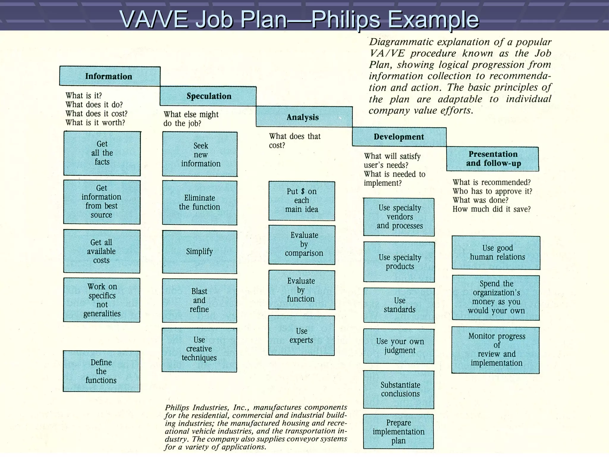 VA/VE Job Plan—Philips Example

 
