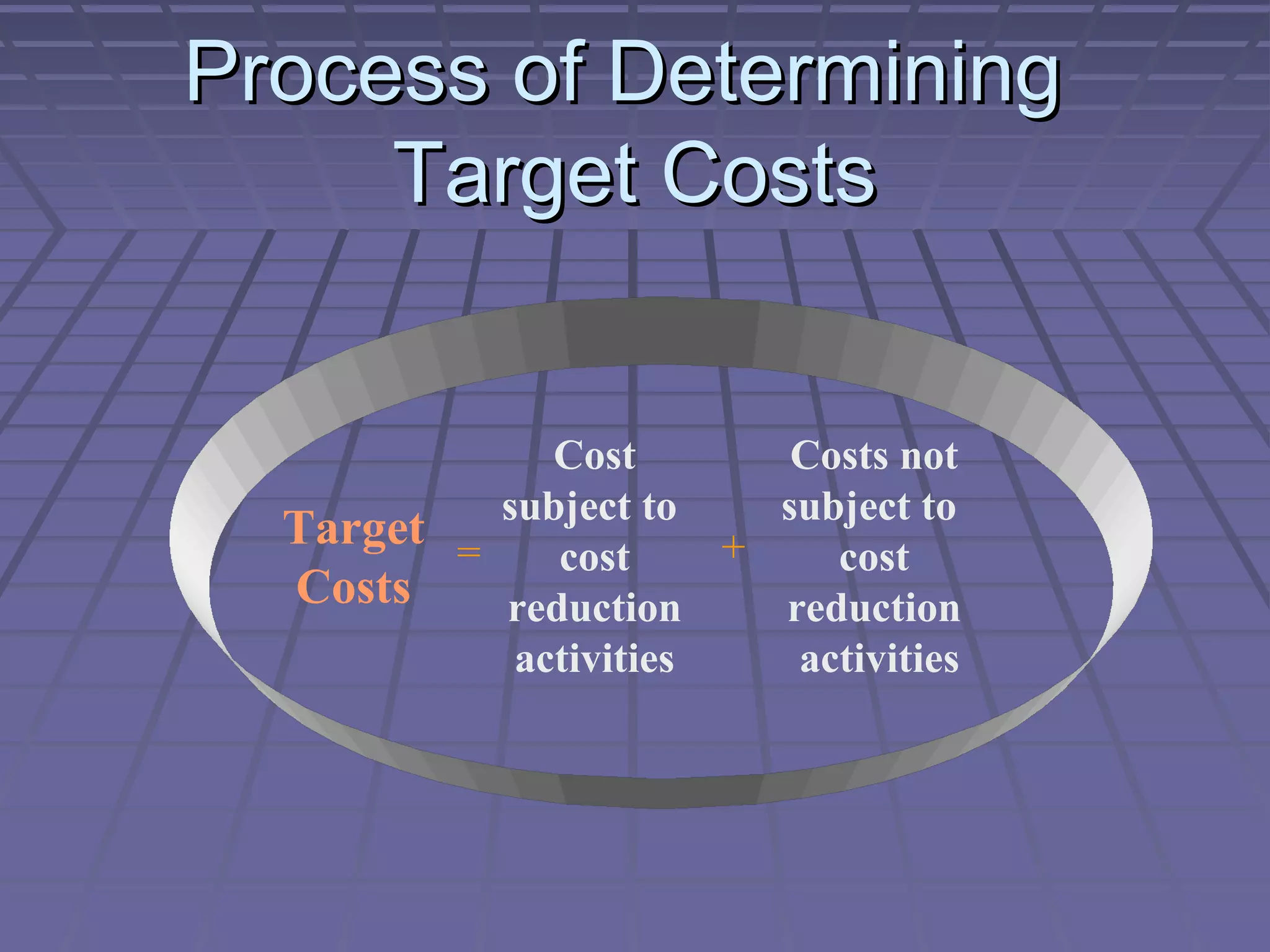 Process of Determining
Target Costs
Cost
Costs not
subject to
subject to
Target =
+
cost
cost
Costs
reduction
reduction
activities
activities

 