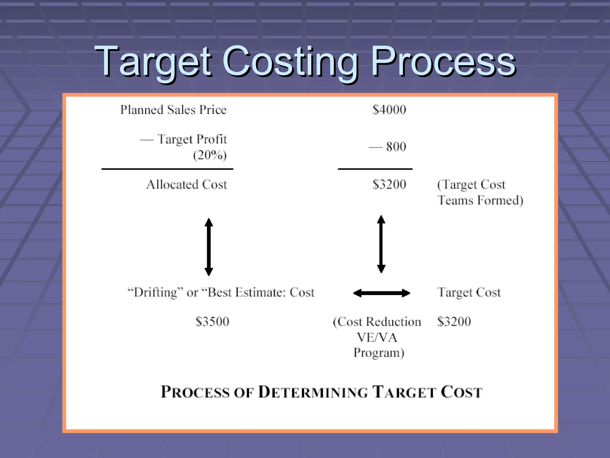 Target Costing Process

 