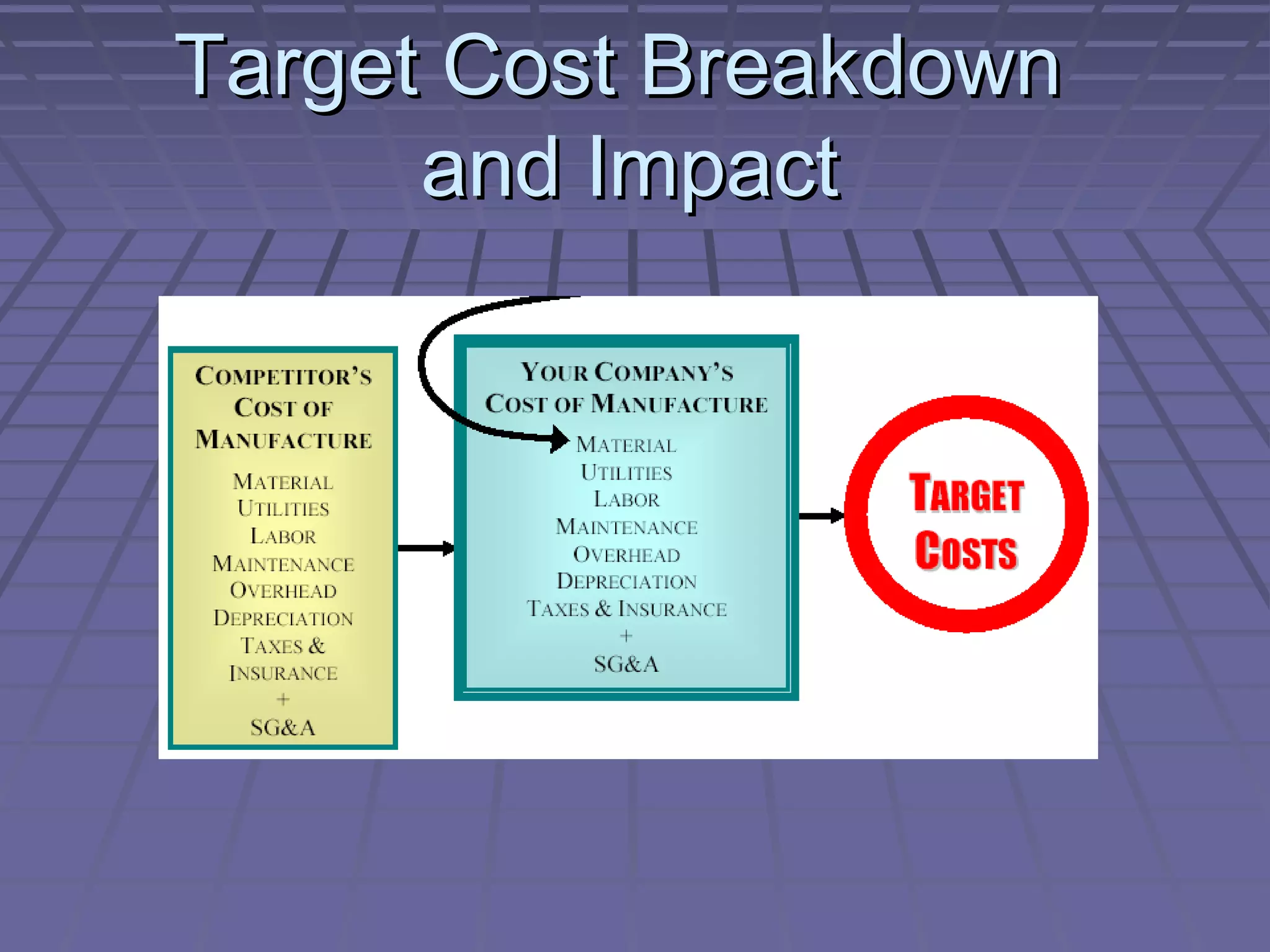 Target Cost Breakdown
and Impact

 