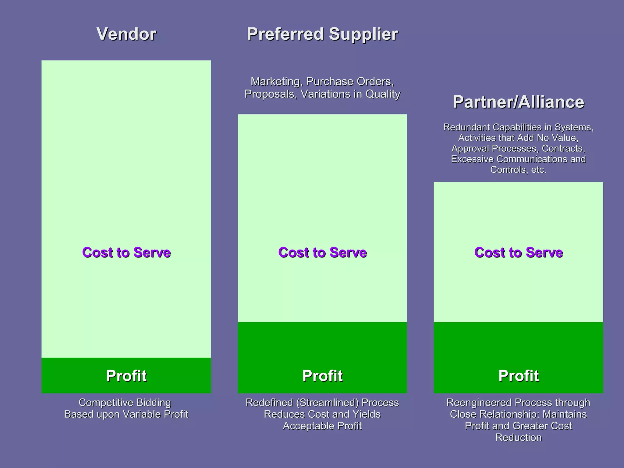 Vendor

Preferred Supplier
Marketing, Purchase Orders,
Proposals, Variations in Quality

Partner/Alliance
Redundant Capabilities in Systems,
Activities that Add No Value,
Approval Processes, Contracts,
Excessive Communications and
Controls, etc.

Cost to Serve

Cost to Serve

Cost to Serve

Profit

Profit

Profit

Competitive Bidding
Based upon Variable Profit

Redefined (Streamlined) Process
Reduces Cost and Yields
Acceptable Profit

Reengineered Process through
Close Relationship; Maintains
Profit and Greater Cost
Reduction

 