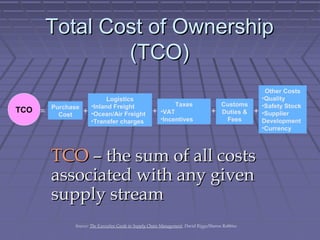 Total Cost of Ownership
(TCO)
TCO

=

Purchase
Cost

+

Logistics
•Inland Freight
•Ocean/Air Freight
•Transfer charges

+

Taxes
•VAT
•Incentives

+

Customs
Duties &
Fees

+

TCO – the sum of all costs
associated with any given
supply stream
Source: The Executive Guide to Supply Chain Management, David Riggs/Sharon Robbins

Other Costs
•Quality
•Safety Stock
•Supplier
Development
•Currency

 