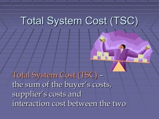 Total System Cost (TSC)

Total System Cost (TSC) –
the sum of the buyer’s costs,
supplier’s costs and
interaction cost between the two

 