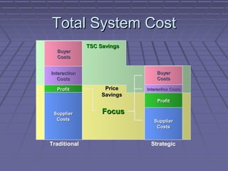 Total System Cost
Buyer
Costs

TSC Savings

Buyer
Costs

Interaction
Costs
Profit

Price
Savings

Interaction Costs

Profit
Supplier
Costs

Traditional

Focus
Supplier
Costs

Strategic

 