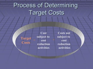 Process of Determining
Target Costs
Cost
Costs not
subject to
subject to
Target =
+
cost
cost
Costs
reduction
reduction
activities
activities

 