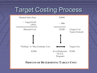 Target Costing Process

 