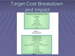 Target Cost Breakdown
and Impact

 