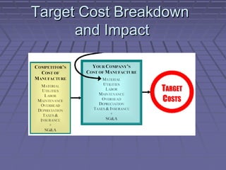 Target Cost Breakdown
and Impact

 