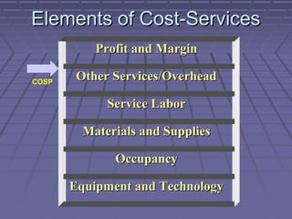 Elements of Cost-Services
Profit and Margin
COSP

Other Services/Overhead
Service Labor
Materials and Supplies
Occupancy
Equipment and Technology

 