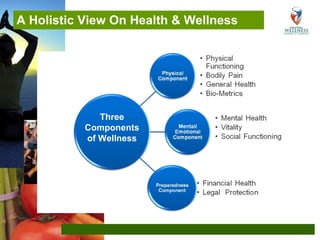A Holistic View On Health & Wellness Three Components of Wellness 