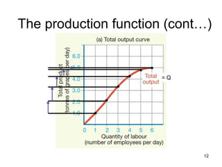 12
The production function (cont…)
= Q
 