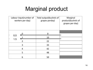 14
Marginal product
Labour input(number of
workers per day)
Total output(bushels of
grapes perday)
Marginal
product(bushels of
grapes per day)
0 0
1 10
2 22
3 33
4 42
5 48
6 50
0.5
1.5
 