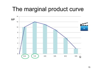 15
The marginal product curve
0
2
4
6
8
10
12
14
1 2 3 4 5 6
0.5 1.5 2.5 3.5 4.5 5.5
MP
Q
 